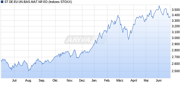 ST.DE.EU.UN.BAS.MAT.NR EO Chart