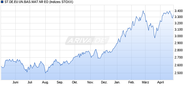 ST.DE.EU.UN.BAS.MAT.NR EO Chart