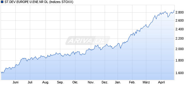 ST.DEV.EUROPE U.ENE.NR DL Chart