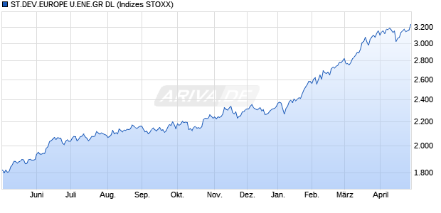 ST.DEV.EUROPE U.ENE.NR DL Chart