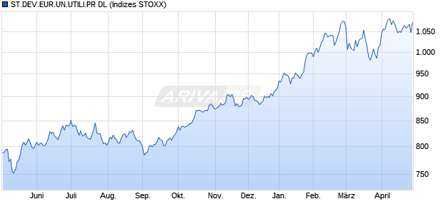 ST.DEV.EUR.UN.UTILI.PR DL Chart