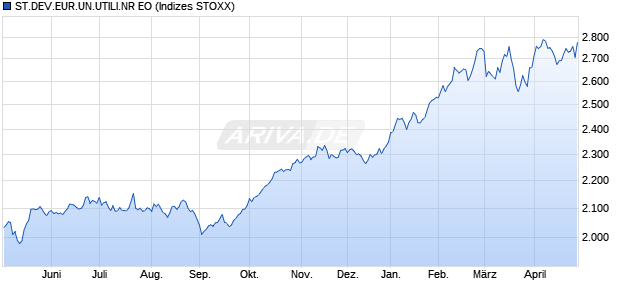 ST.DEV.EUR.UN.UTILI.NR EO Chart