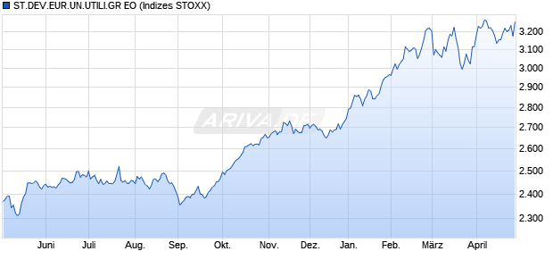ST.DEV.EUR.UN.UTILI.GR EO Chart