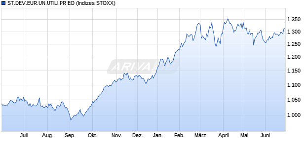 ST.DEV.EUR.UN.UTILI.PR EO Chart