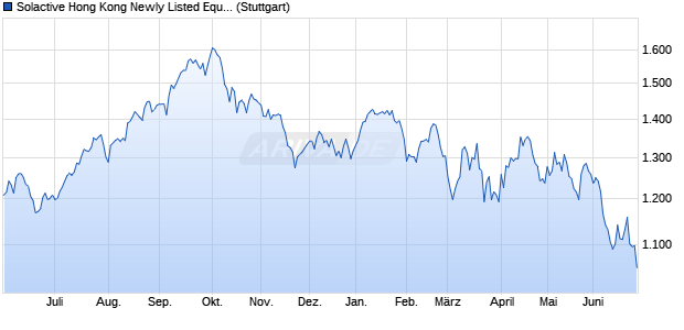 Solactive Hong Kong Newly Listed Equities Index PR Chart