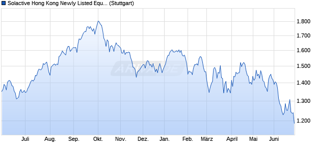 Solactive Hong Kong Newly Listed Equities Index NTR Chart