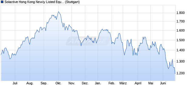 Solactive Hong Kong Newly Listed Equities Index TR Chart