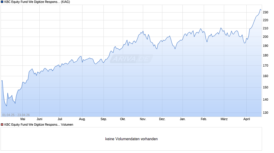KBC Equity Fund We Digitize Responsible Investing EUR (auss) Chart