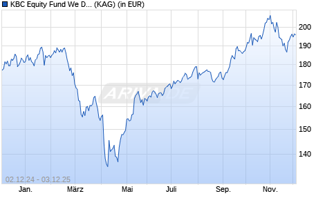 Performance des KBC Equity Fund We Digitize Responsible Investing EUR (auss) (ISIN BE6336588635)