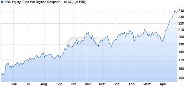 Performance des KBC Equity Fund We Digitize Responsible Investing EUR (auss) (ISIN BE6336588635)