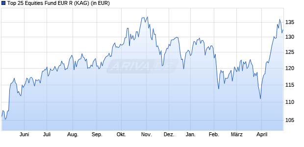 Performance des Top 25 Equities Fund EUR R (WKN A3DCBH, ISIN DE000A3DCBH5)