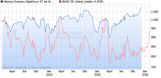Memory Express StepDown ST mit Airbag 11 22/28 Zertifikat auf BASF [DZ BANK AG] Chart