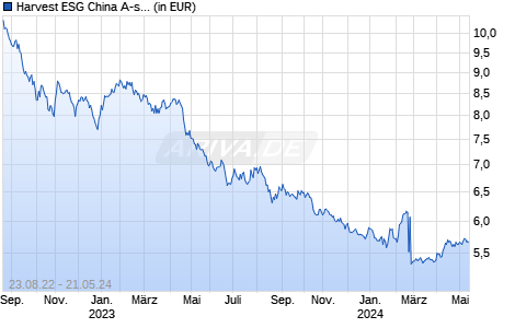 Harvest ESG China A-shares Absolute Fund S USD Acc Chart