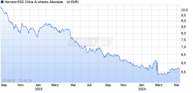 Harvest ESG China A-shares Absolute Fund S USD Acc Chart