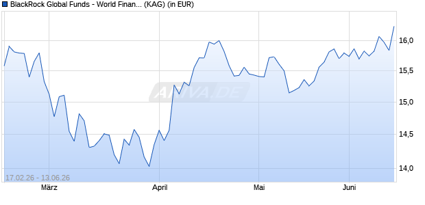 Performance des BlackRock Global Funds - World Financials Fund A10 USD (ISIN LU2533724519)