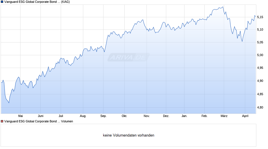 Vanguard ESG Global Corporate Bond UCITS ETF GBP Hedged Acc Chart