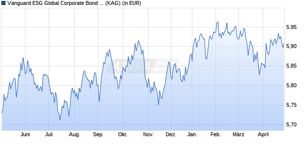 Performance des Vanguard ESG Global Corporate Bond UCITS ETF GBP Hedged Acc (WKN A2QL80, ISIN IE00BNDS1T77)