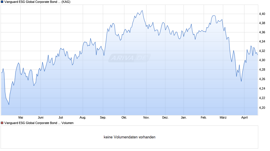 Vanguard ESG Global Corporate Bond UCITS ETF GBP Hedged Dist Chart