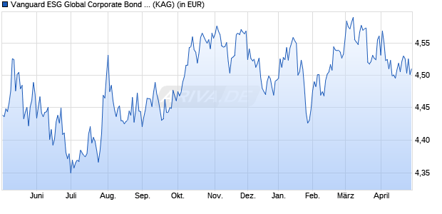 Performance des Vanguard ESG Global Corporate Bond UCITS ETF USD Hedged Acc (WKN A2QL82, ISIN IE00BNDS1W07)