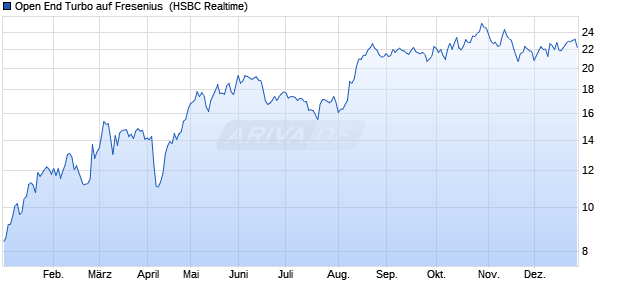 Open End Turbo auf Fresenius [HSBC Trinkaus & Bu. (WKN: HG6L29) Chart