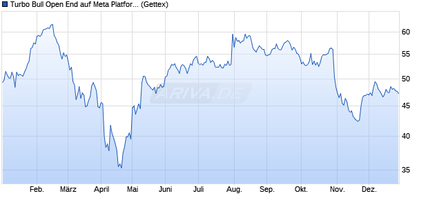 Turbo Bull Open End auf Meta Platforms [UniCredit B. (WKN: HC1BSQ) Chart