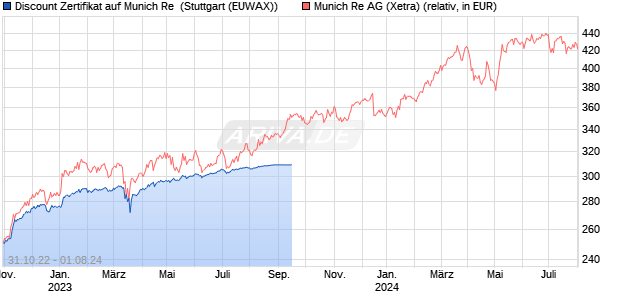 Discount Zertifikat auf Munich Re [Vontobel Financial . (WKN: VV8RNU) Chart