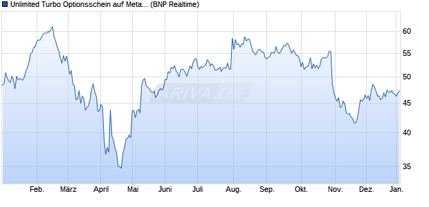 Unlimited Turbo Optionsschein auf Meta Platforms [B. (WKN: PE4NC2) Chart