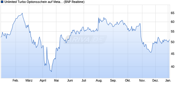 Unlimited Turbo Optionsschein auf Meta Platforms [B. (WKN: PE4NDD) Chart