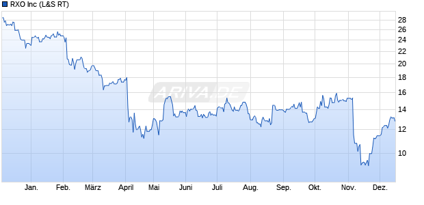 RXO Aktie Chart