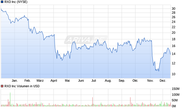 RXO Aktie Chart