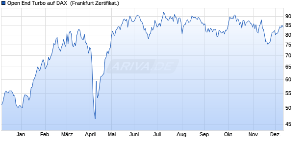 Open End Turbo auf DAX [ING Markets] (WKN: NG50WV) Chart