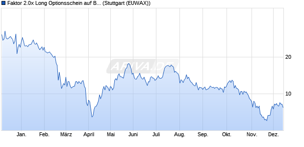 Faktor 2.0x Long Optionsschein auf Bitcoin Group [Mo. (WKN: MB0ANB) Chart