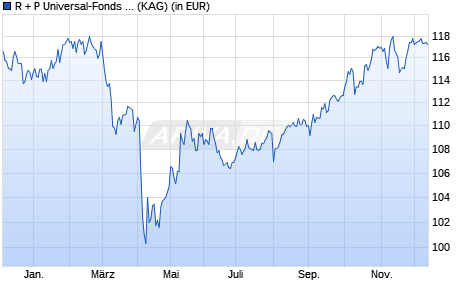 Performance des R + P Universal-Fonds II (WKN A3DQ2P, ISIN DE000A3DQ2P3)