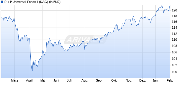 Performance des R + P Universal-Fonds II (WKN A3DQ2P, ISIN DE000A3DQ2P3)