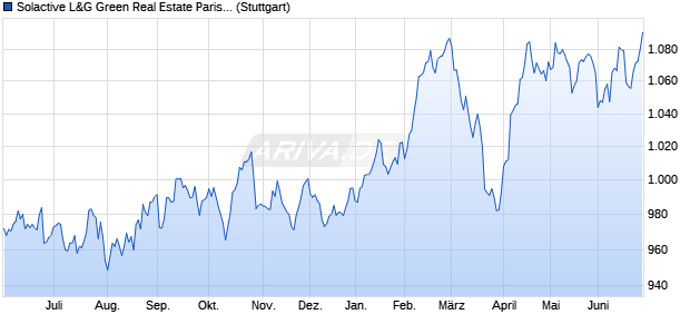 Solactive L&G Green Real Estate Paris-aligned Devel. Chart