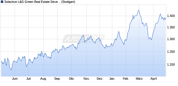 Solactive L&G Green Real Estate Developed Index N. Chart