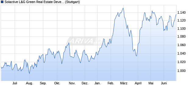 Solactive L&G Green Real Estate Developed Index U. Chart