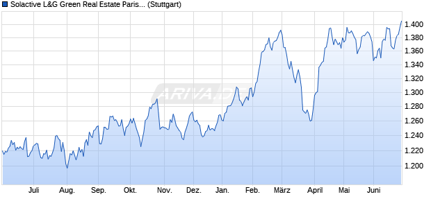Solactive L&G Green Real Estate Paris-aligned Devel. Chart