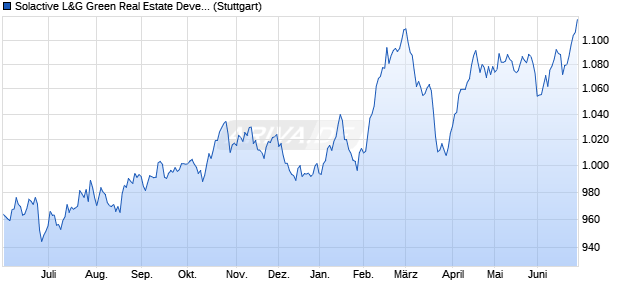 Solactive L&G Green Real Estate Developed Index PR Chart