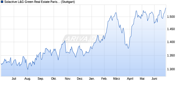 Solactive L&G Green Real Estate Paris-aligned Devel. Chart