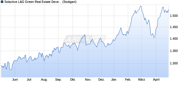 Solactive L&G Green Real Estate Developed GBP He. Chart