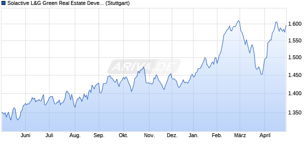 Solactive L&G Green Real Estate Developed Index U. Chart