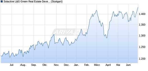 Solactive L&G Green Real Estate Developed GBP He. Chart