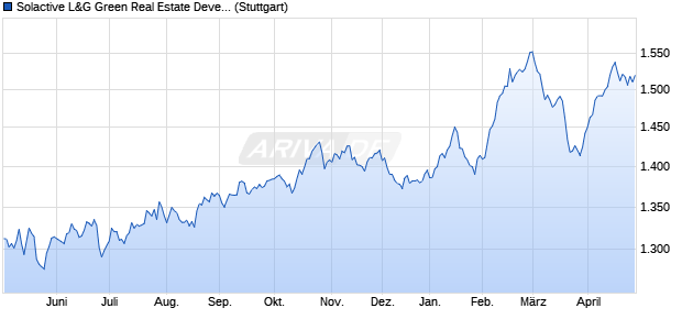 Solactive L&G Green Real Estate Developed Index G. Chart