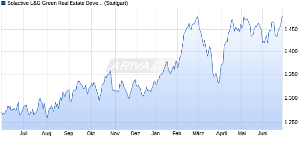 Solactive L&G Green Real Estate Developed Index U. Chart