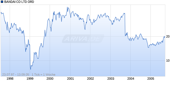 BANDAI CO LTD ORD Chart