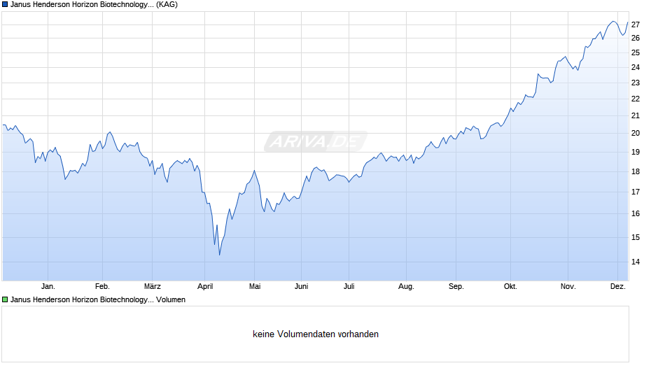Janus Henderson Horizon Biotechnology Fund A2 HEUR Chart