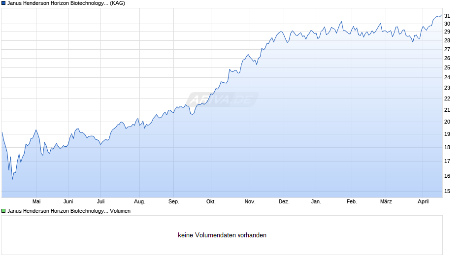 Janus Henderson Horizon Biotechnology Fund IU2 EUR Chart