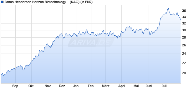 Performance des Janus Henderson Horizon Biotechnology Fund IU2 EUR (ISIN LU2441282626)