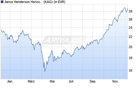 Performance des Janus Henderson Horizon Biotechnology Fund IU2 EUR (ISIN LU2441282626)